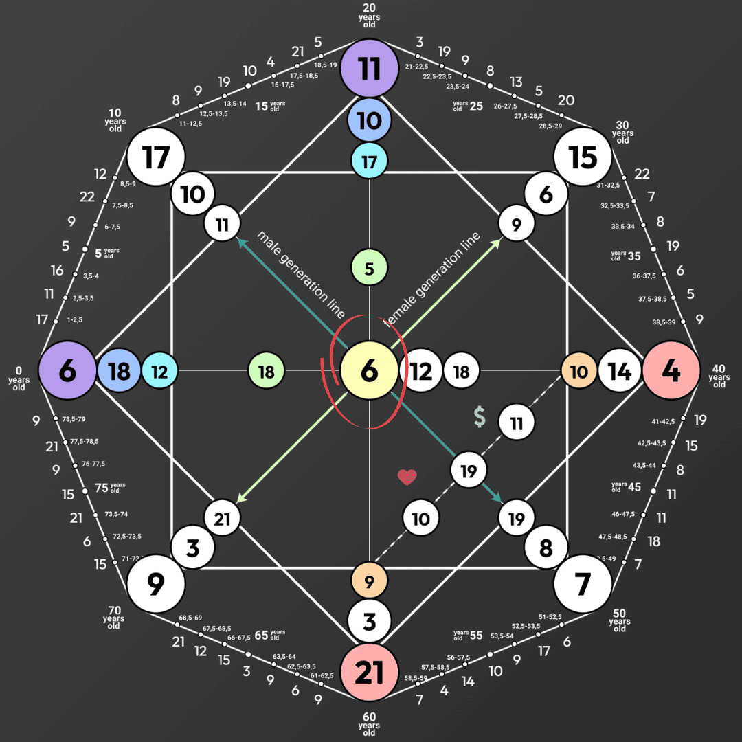 Destiny matrix chart with the center number highlighted — the core energy position that influences all other positions on the chart