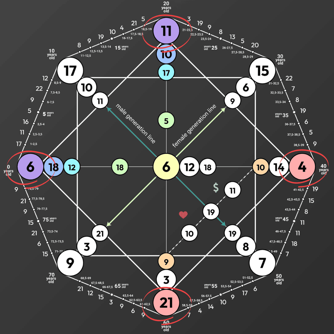Destiny matrix chart with all four corner positions highlighted — top (spiritual gifts), bottom (material world), left (inner world), right (social role)
