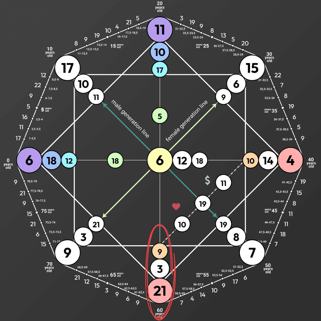Destiny matrix chart with the karmic tail highlighted — the bottom numbers representing past-life patterns and unresolved lessons
