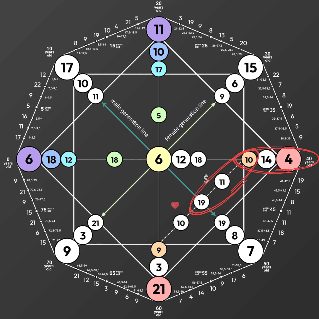 Destiny matrix chart with the money line highlighted — the sequence of numbers that reveals your financial patterns and relationship with abundance