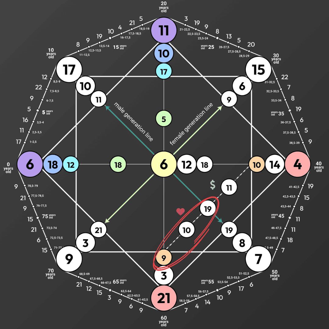 Destiny matrix chart with the relationship line highlighted — the horizontal sequence mapping intimate bonds and social connections
