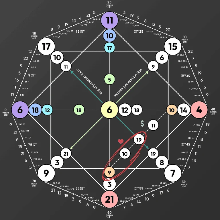 Destiny matrix chart with the relationship line highlighted — the horizontal sequence mapping intimate bonds and social connections