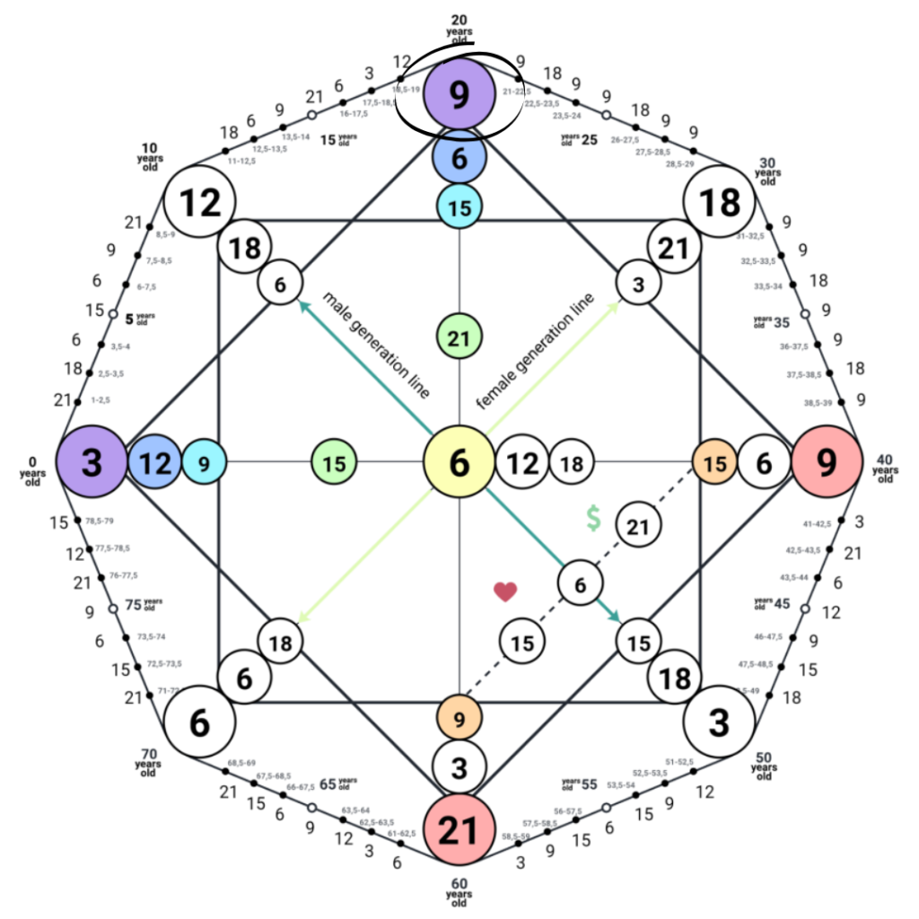Illustration of the Talent Energy in the Matrix of Destiny