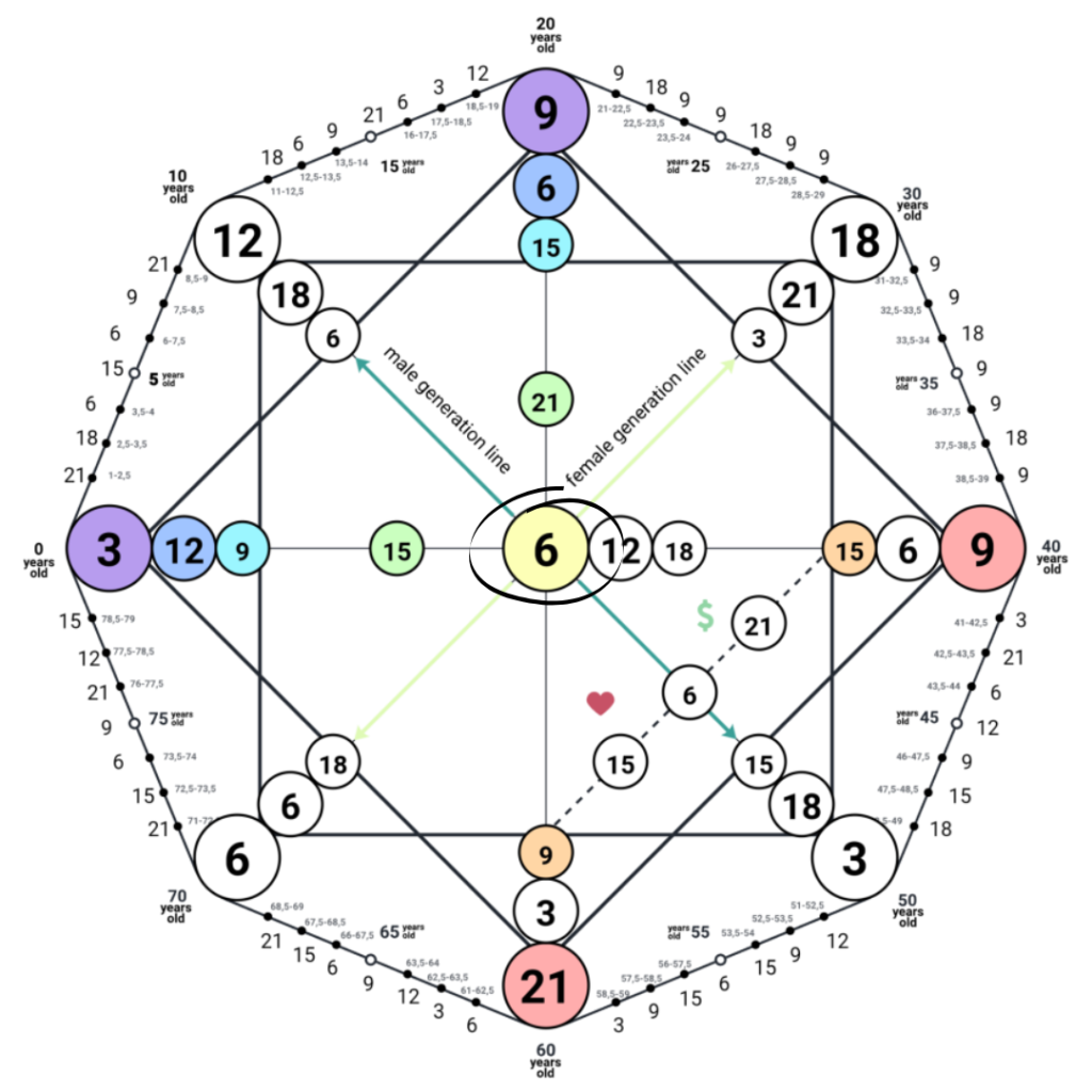 Illustration of the Comfort Zone Energy in the Matrix of Destiny