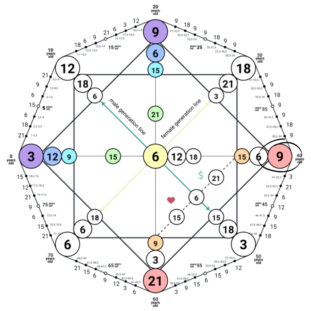 Illustration of the Material Karma Energy in the Matrix of Destiny