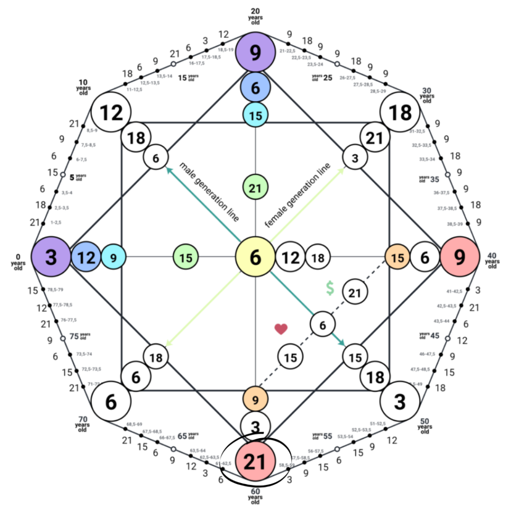 Illustration of the Past Life Karma Energy in the Matrix of Destiny